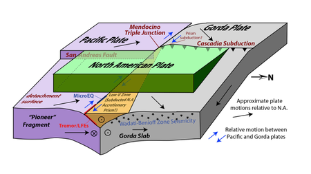 Diagram of the Mendocino Triple Junction is the meeting point of three tectonic plates.